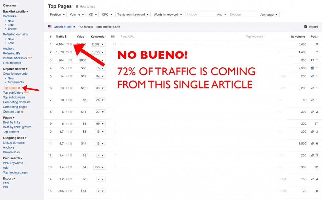 Checking a websites top pages for even traffic distribution