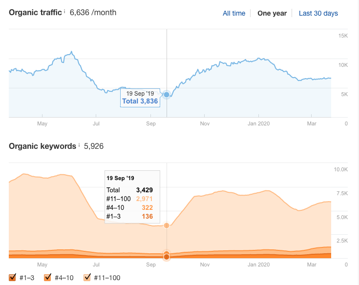 Checking ahrefs Organic Search metrics to determine if website has been affected by a Google algorithm update